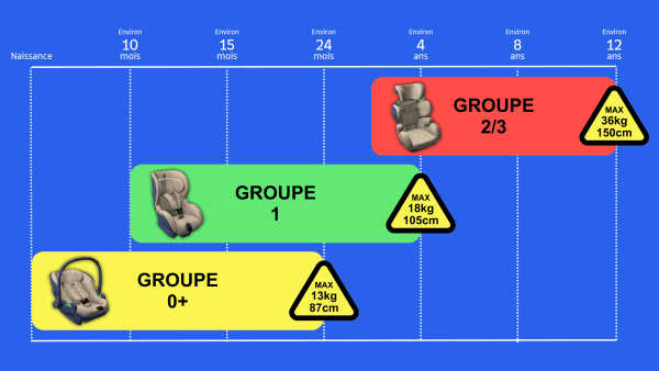 Infographie Catégories Sièges Auto