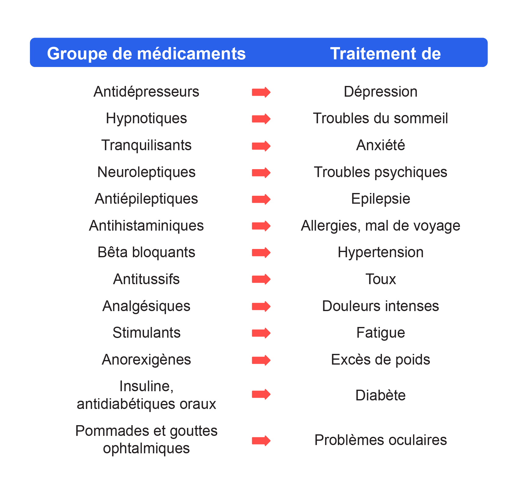 Tableau Medicaments