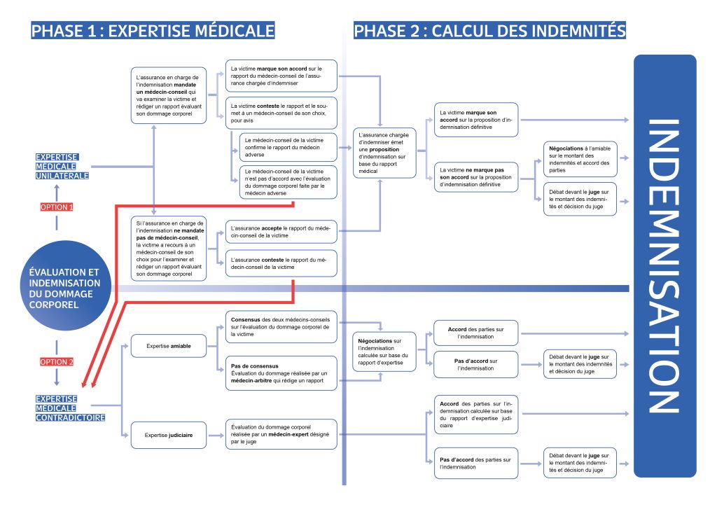 Avr Evaluation De L Indemnisation