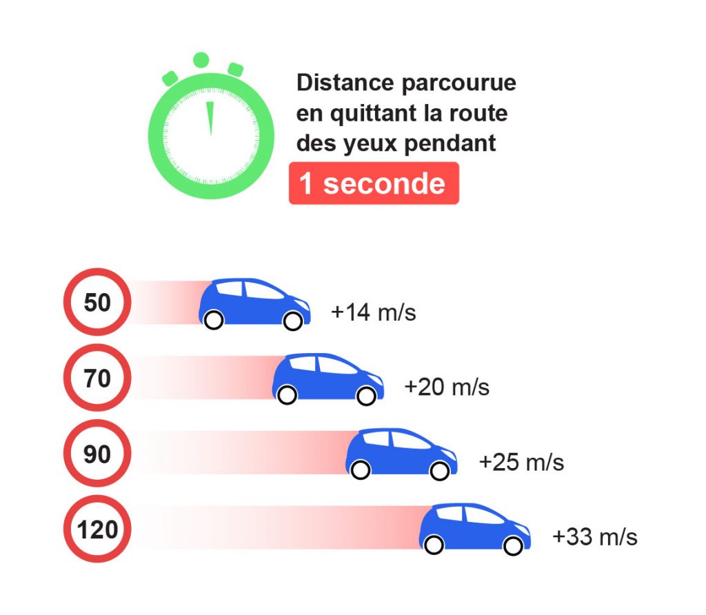 Distraction Distance