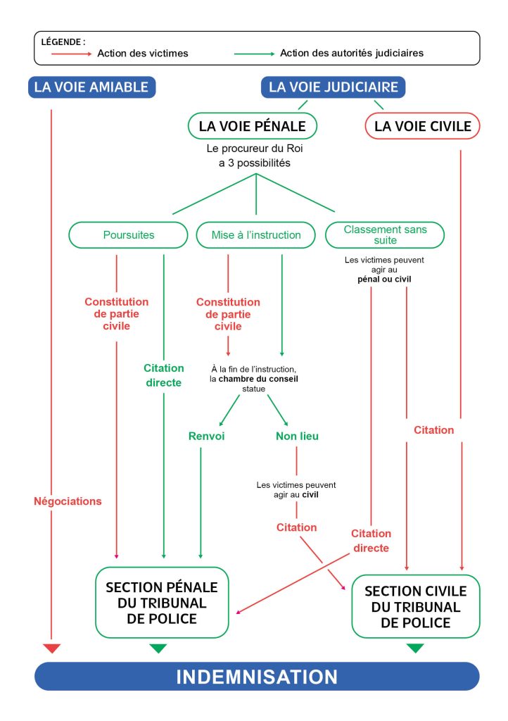 Réparation du Dommage