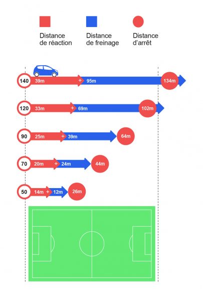 Vitesse Distance D Arret