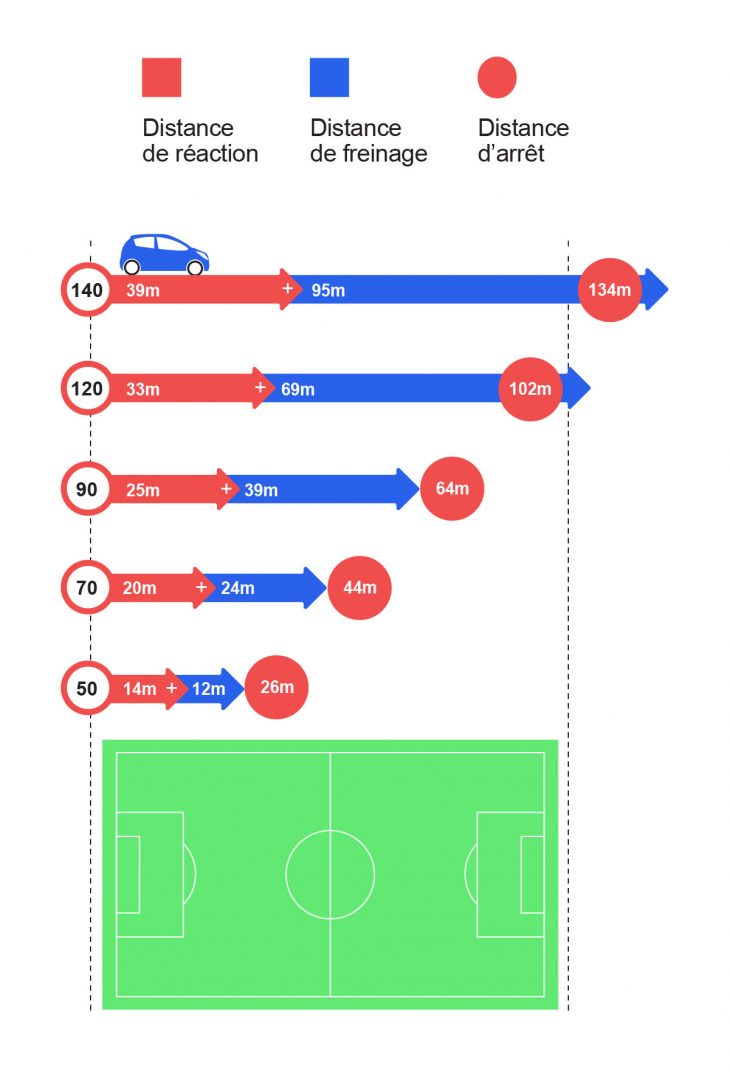 Distance de Freinage : Comment la Calculer ?