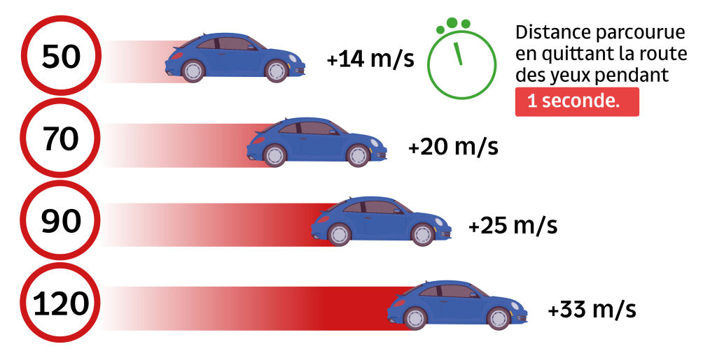 Awsr Distances 1seconde Sans Regarder La Route