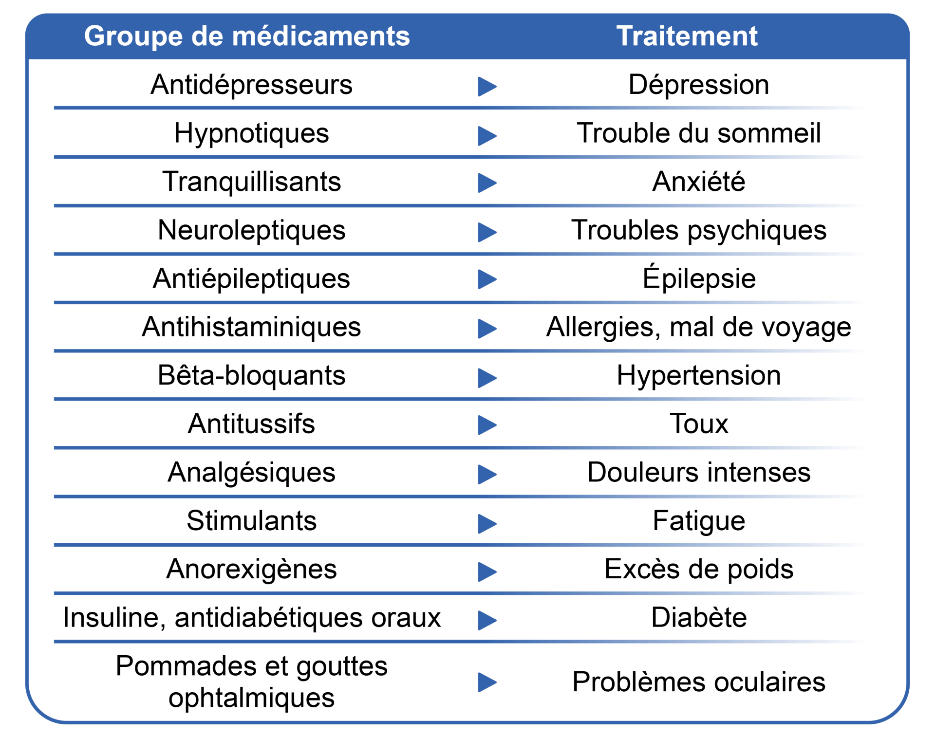 Groupes de médicaments et traitements